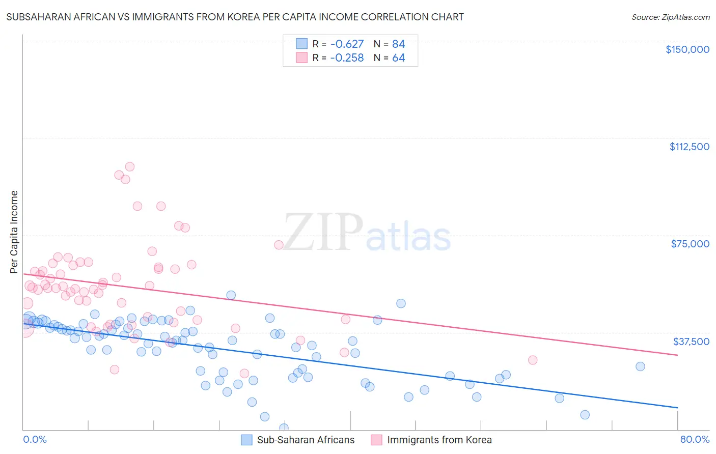 Subsaharan African vs Immigrants from Korea Per Capita Income