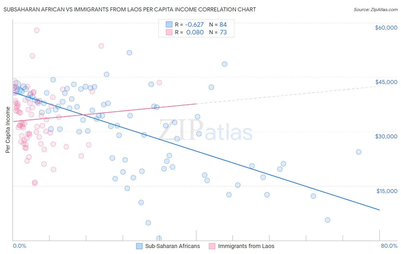 Subsaharan African vs Immigrants from Laos Per Capita Income