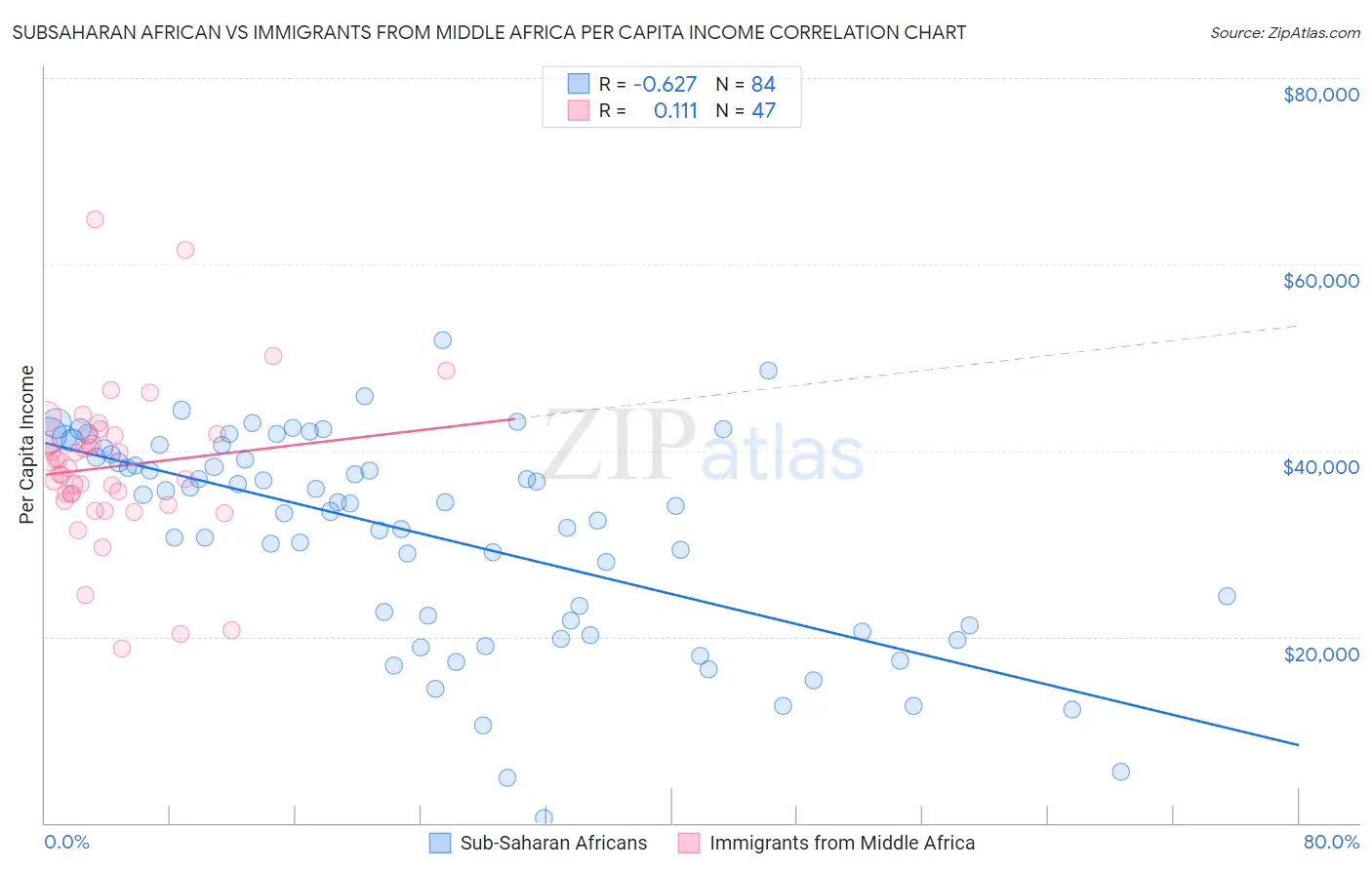Subsaharan African vs Immigrants from Middle Africa Per Capita Income