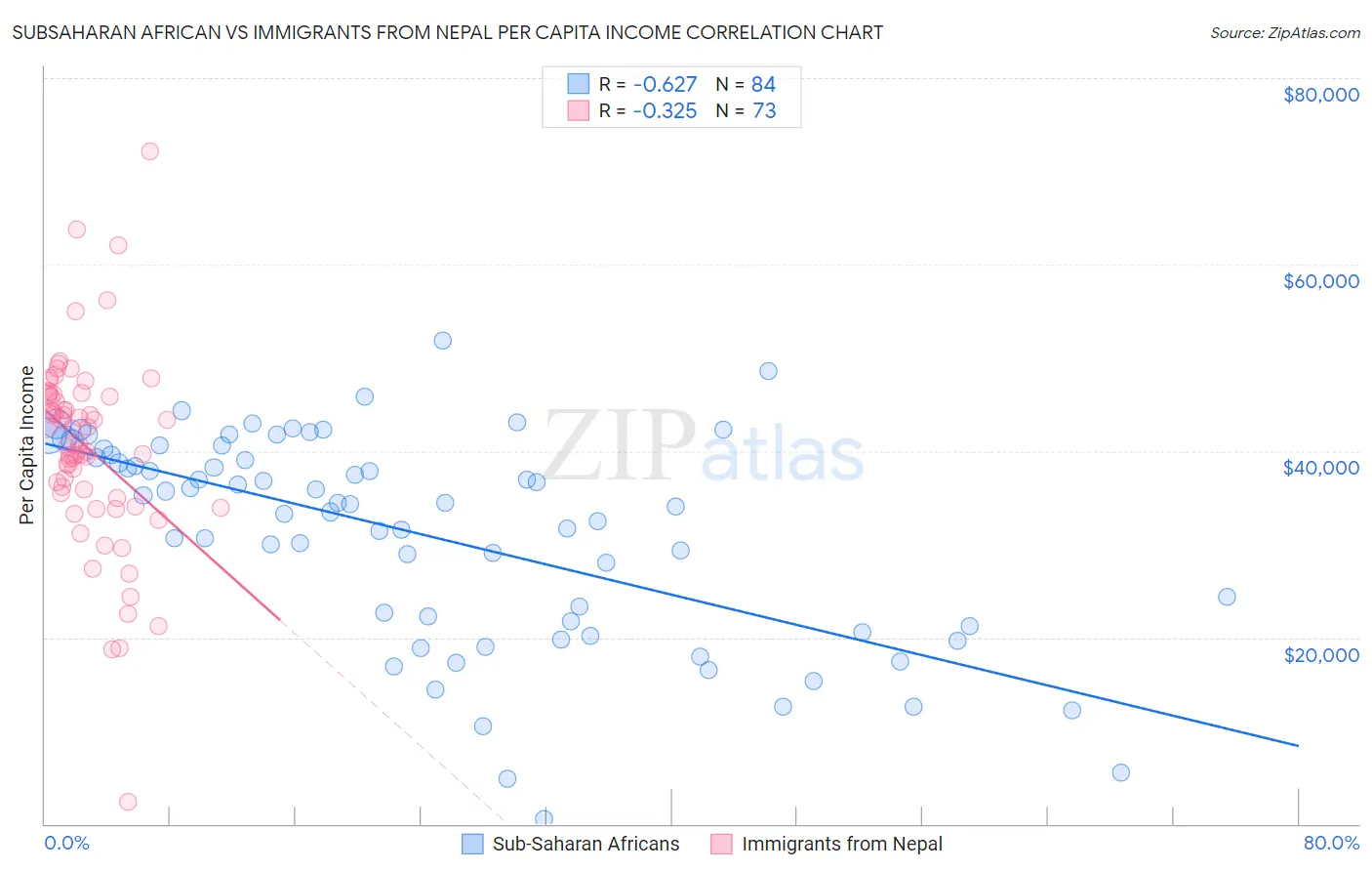 Subsaharan African vs Immigrants from Nepal Per Capita Income