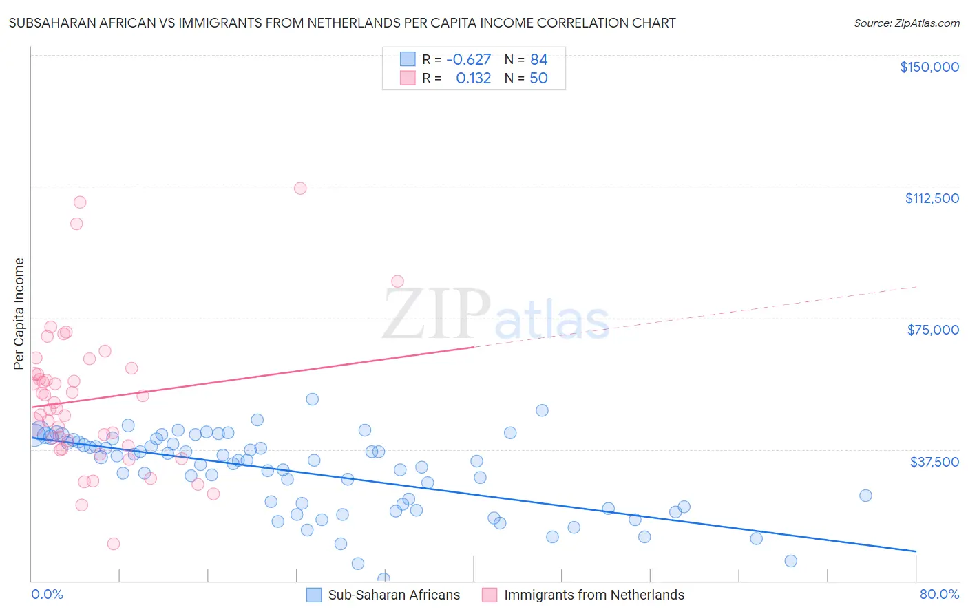 Subsaharan African vs Immigrants from Netherlands Per Capita Income