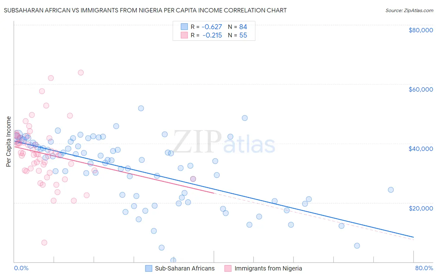 Subsaharan African vs Immigrants from Nigeria Per Capita Income