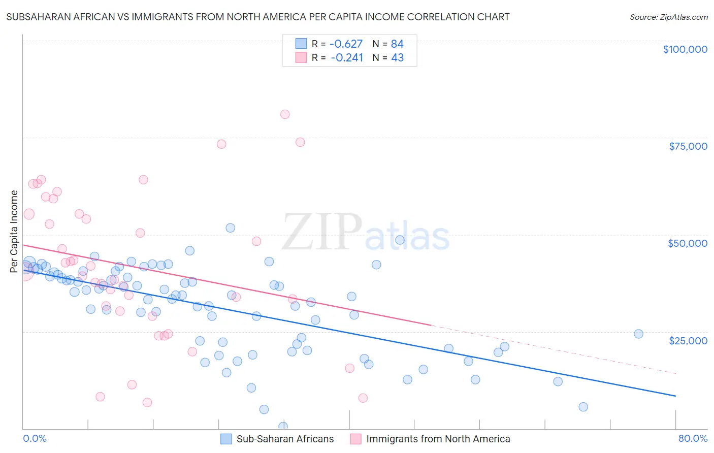 Subsaharan African vs Immigrants from North America Per Capita Income