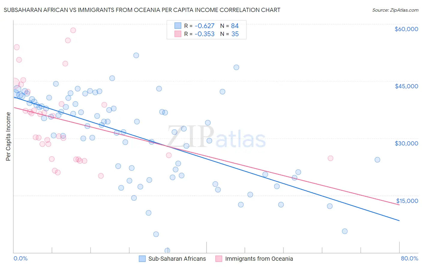 Subsaharan African vs Immigrants from Oceania Per Capita Income
