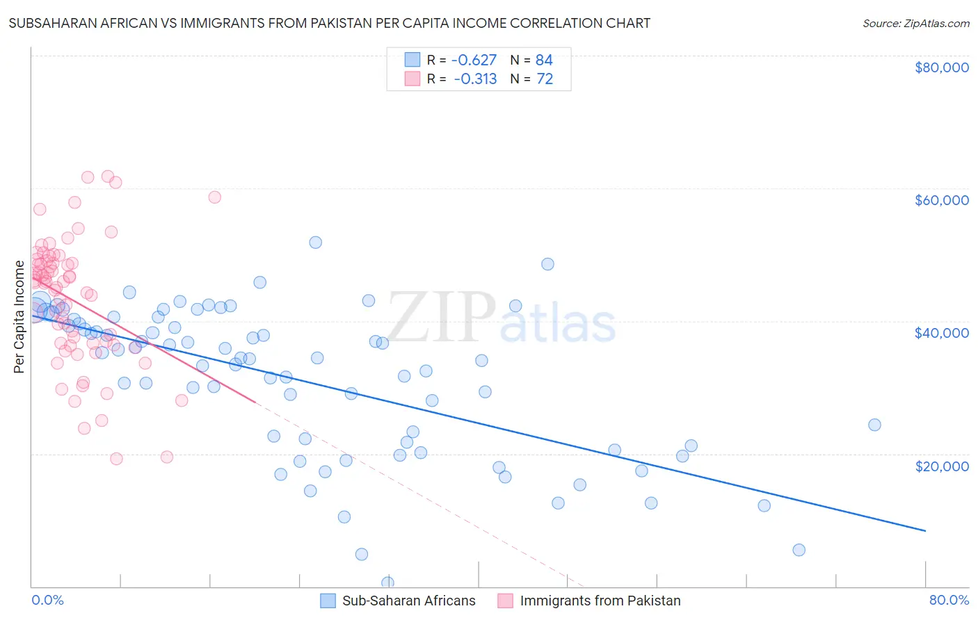 Subsaharan African vs Immigrants from Pakistan Per Capita Income