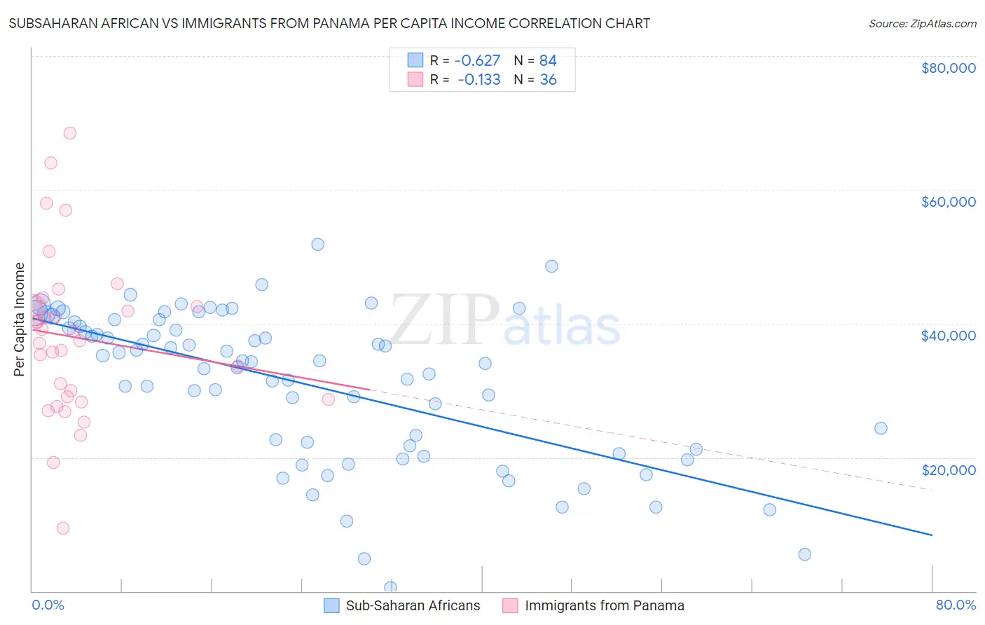 Subsaharan African vs Immigrants from Panama Per Capita Income