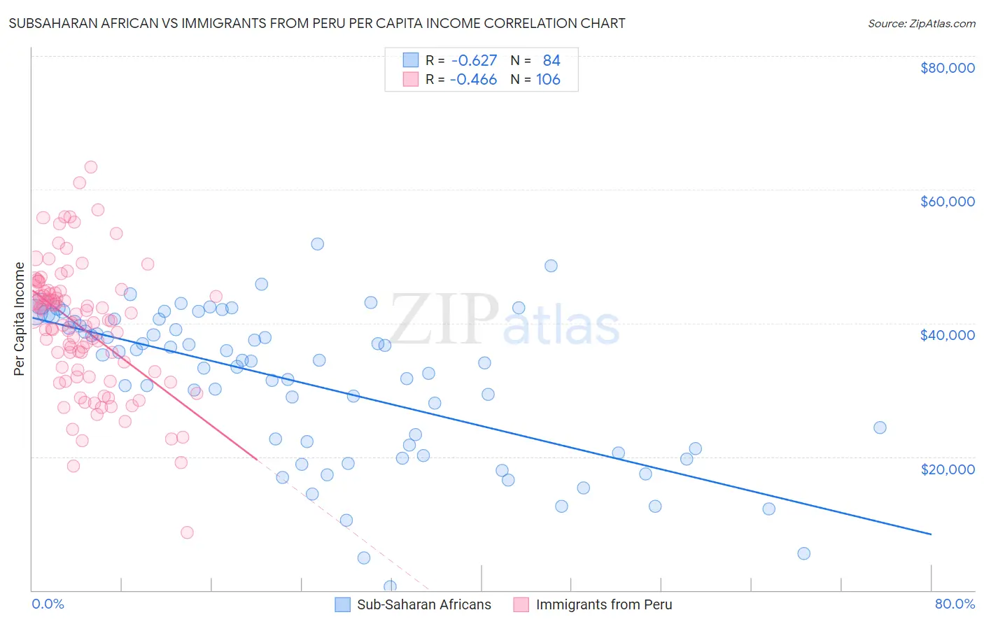 Subsaharan African vs Immigrants from Peru Per Capita Income