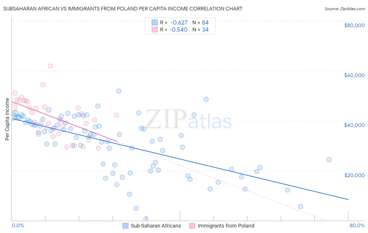 Subsaharan African vs Immigrants from Poland Per Capita Income