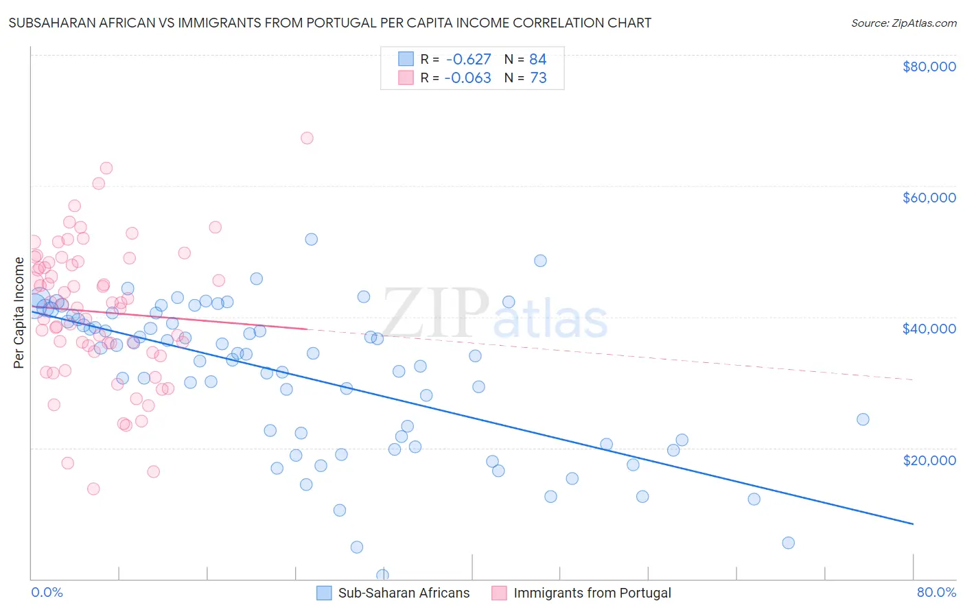Subsaharan African vs Immigrants from Portugal Per Capita Income