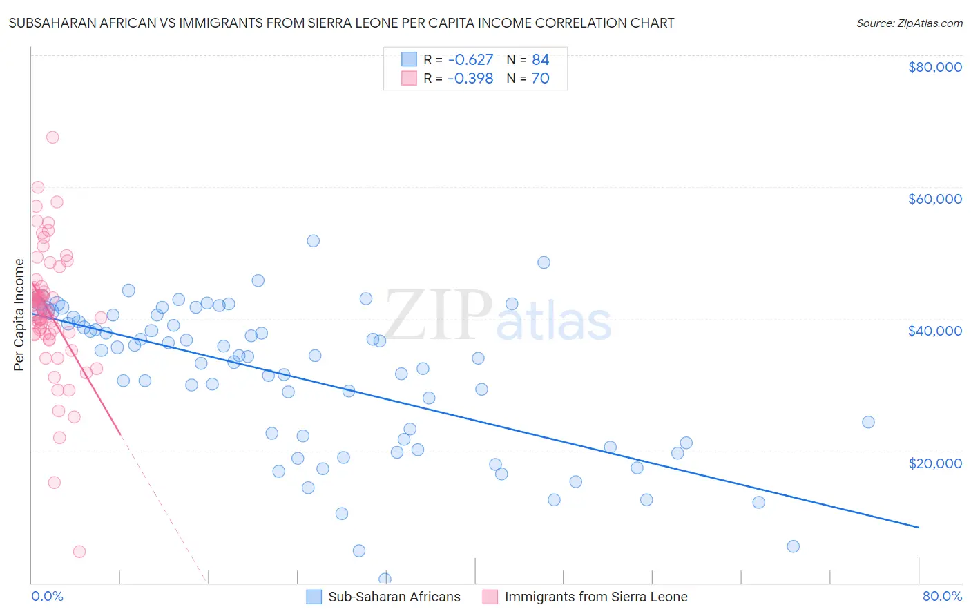 Subsaharan African vs Immigrants from Sierra Leone Per Capita Income