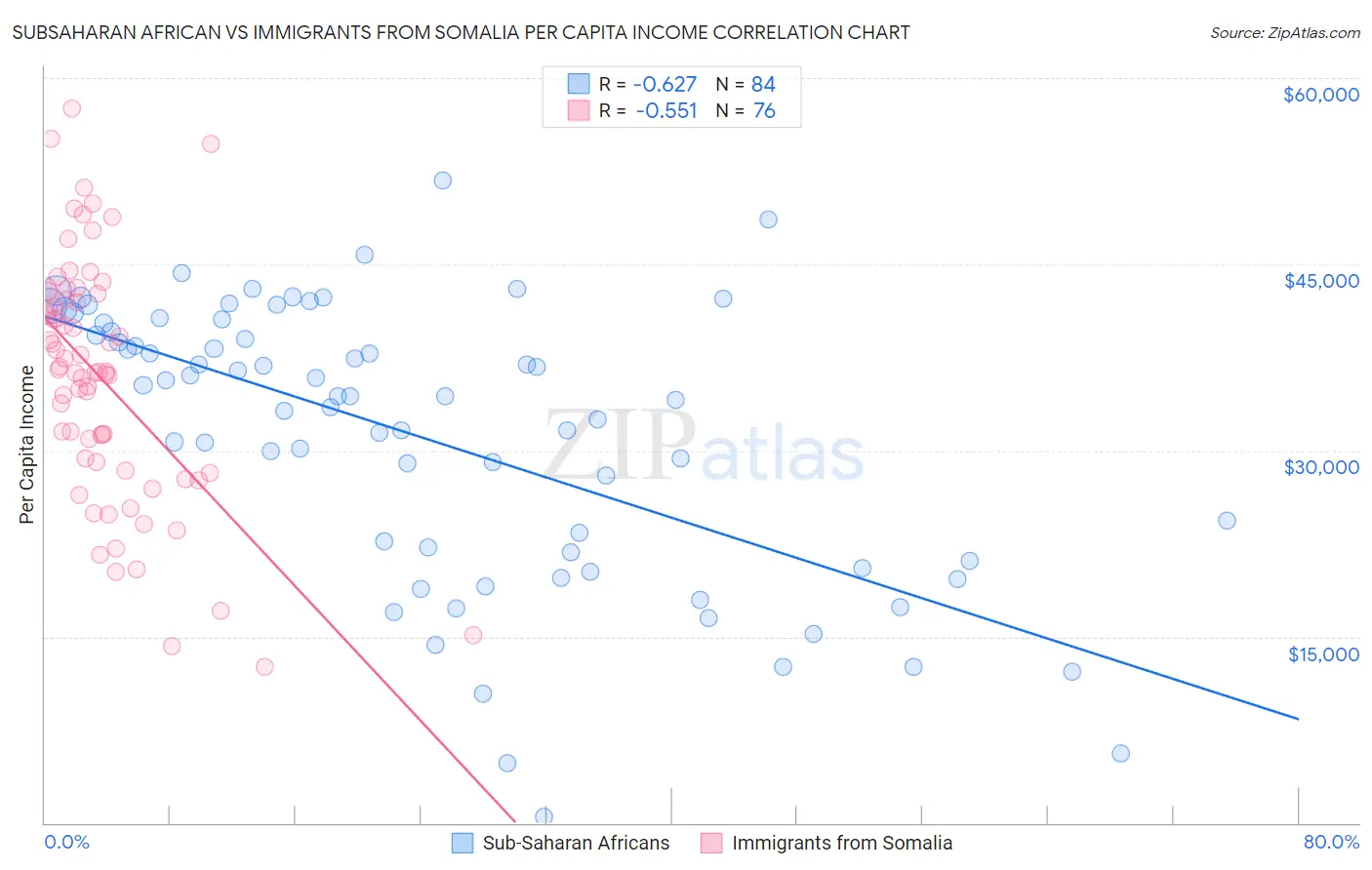 Subsaharan African vs Immigrants from Somalia Per Capita Income