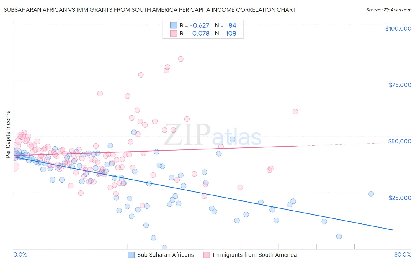 Subsaharan African vs Immigrants from South America Per Capita Income