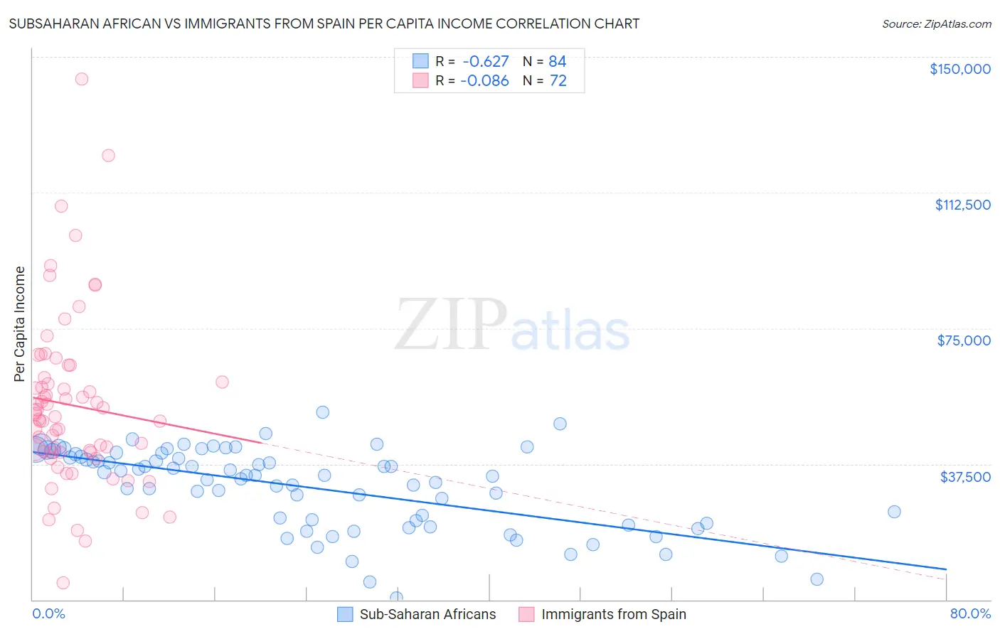 Subsaharan African vs Immigrants from Spain Per Capita Income