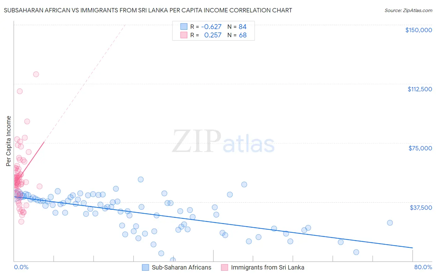 Subsaharan African vs Immigrants from Sri Lanka Per Capita Income
