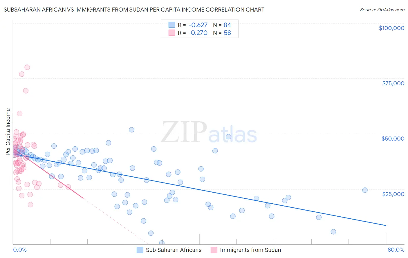 Subsaharan African vs Immigrants from Sudan Per Capita Income