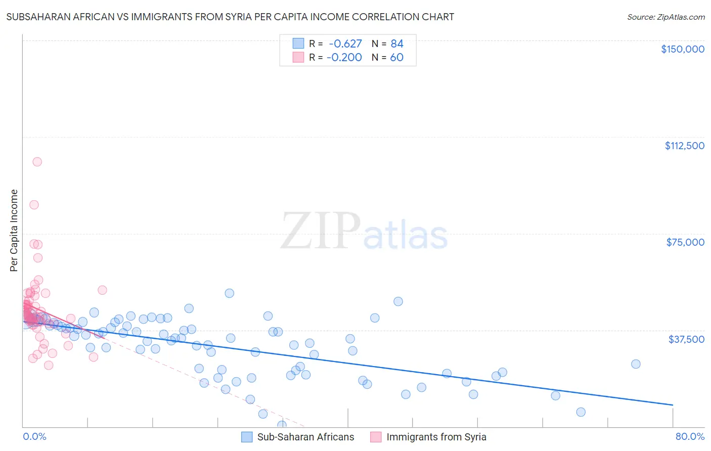 Subsaharan African vs Immigrants from Syria Per Capita Income
