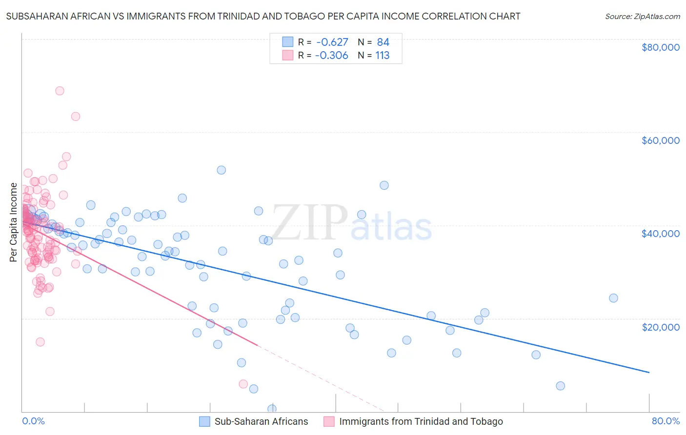 Subsaharan African vs Immigrants from Trinidad and Tobago Per Capita Income