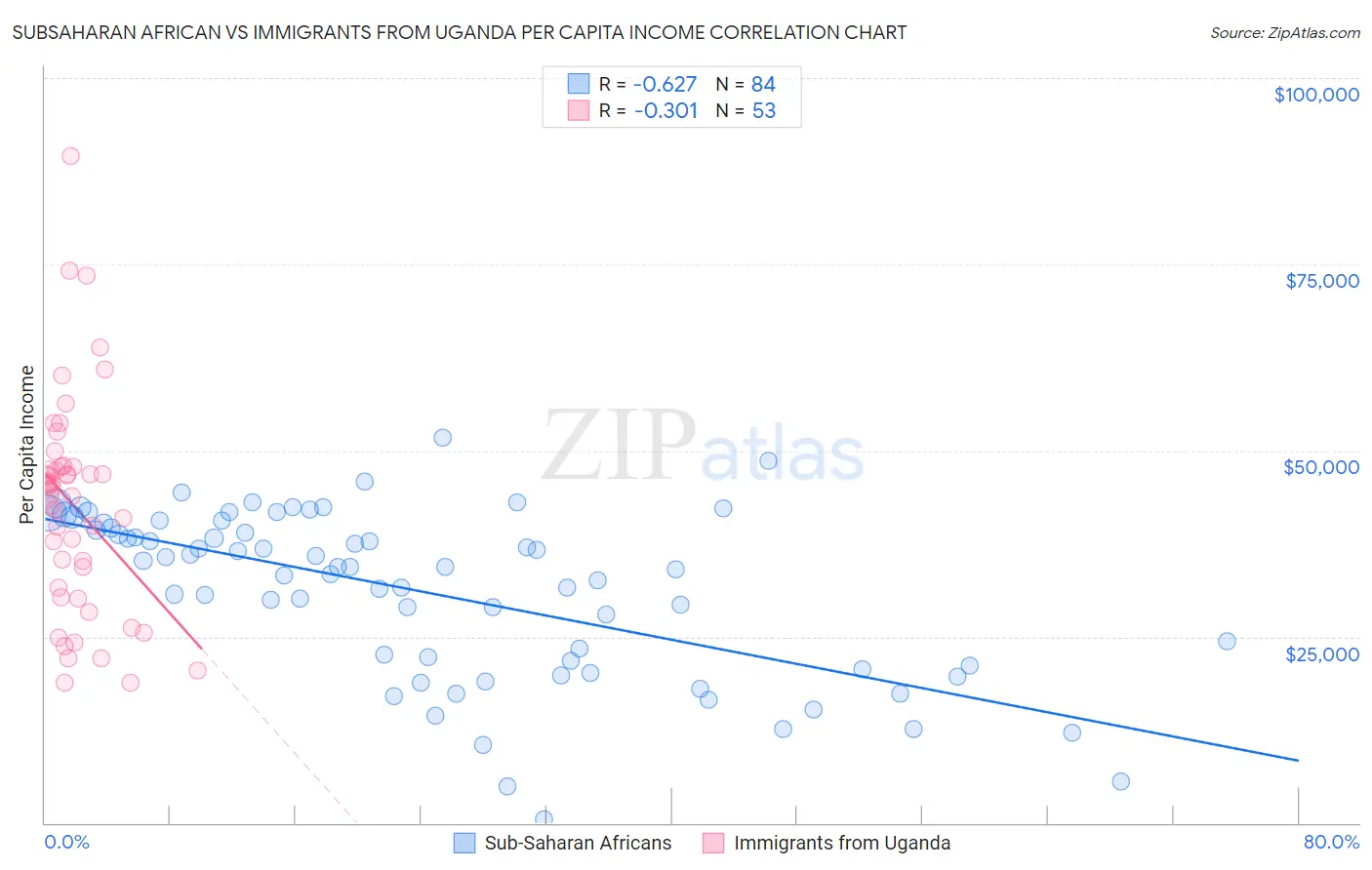Subsaharan African vs Immigrants from Uganda Per Capita Income