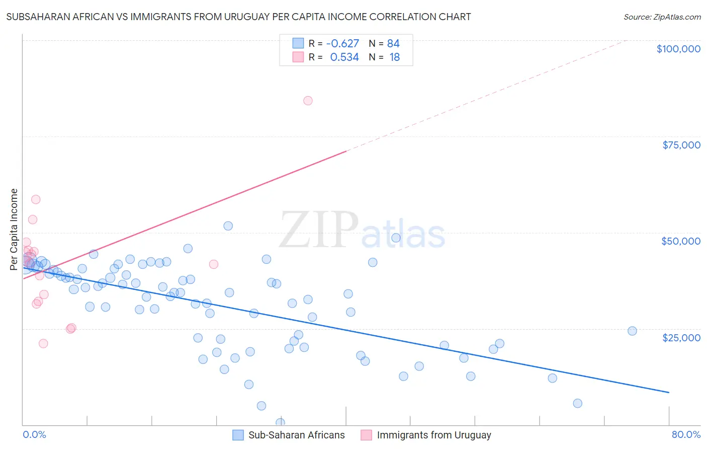 Subsaharan African vs Immigrants from Uruguay Per Capita Income