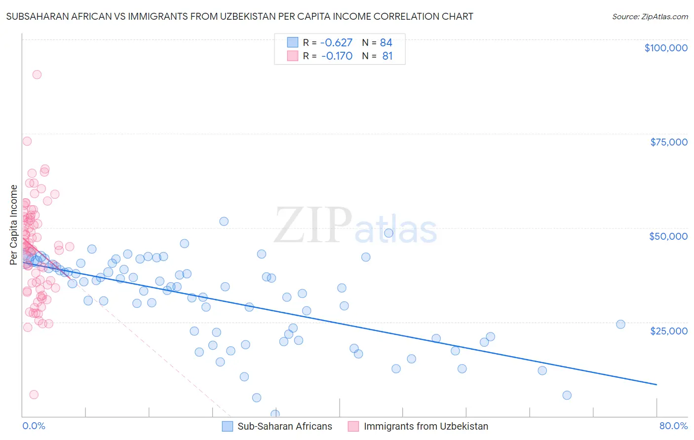 Subsaharan African vs Immigrants from Uzbekistan Per Capita Income