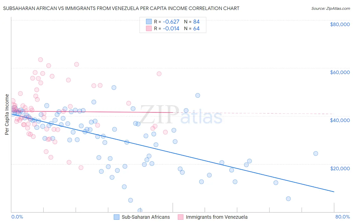 Subsaharan African vs Immigrants from Venezuela Per Capita Income