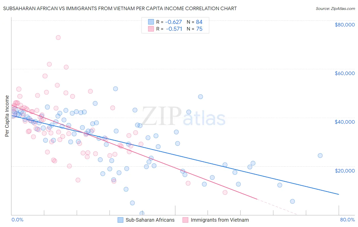 Subsaharan African vs Immigrants from Vietnam Per Capita Income