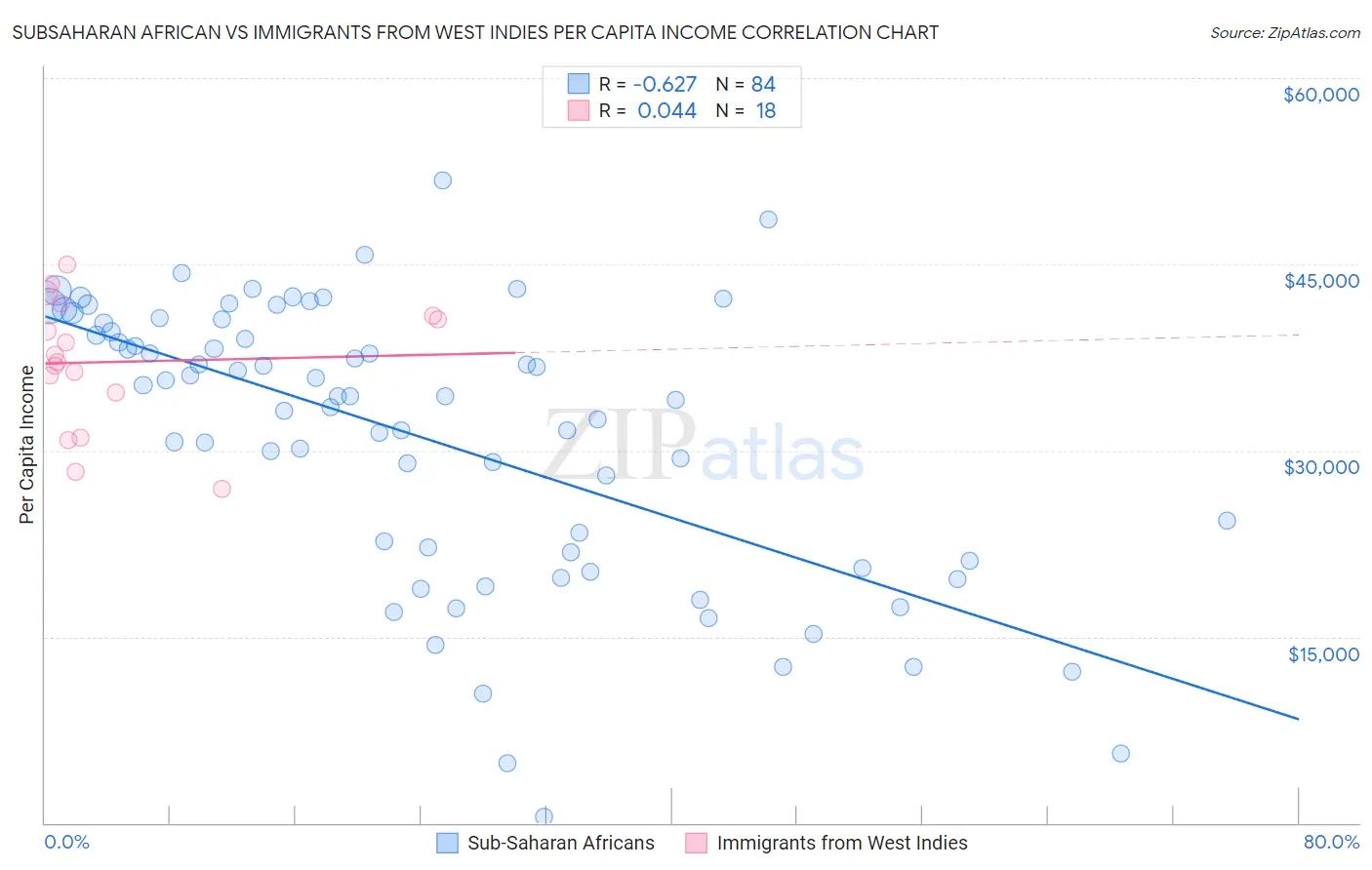 Subsaharan African vs Immigrants from West Indies Per Capita Income