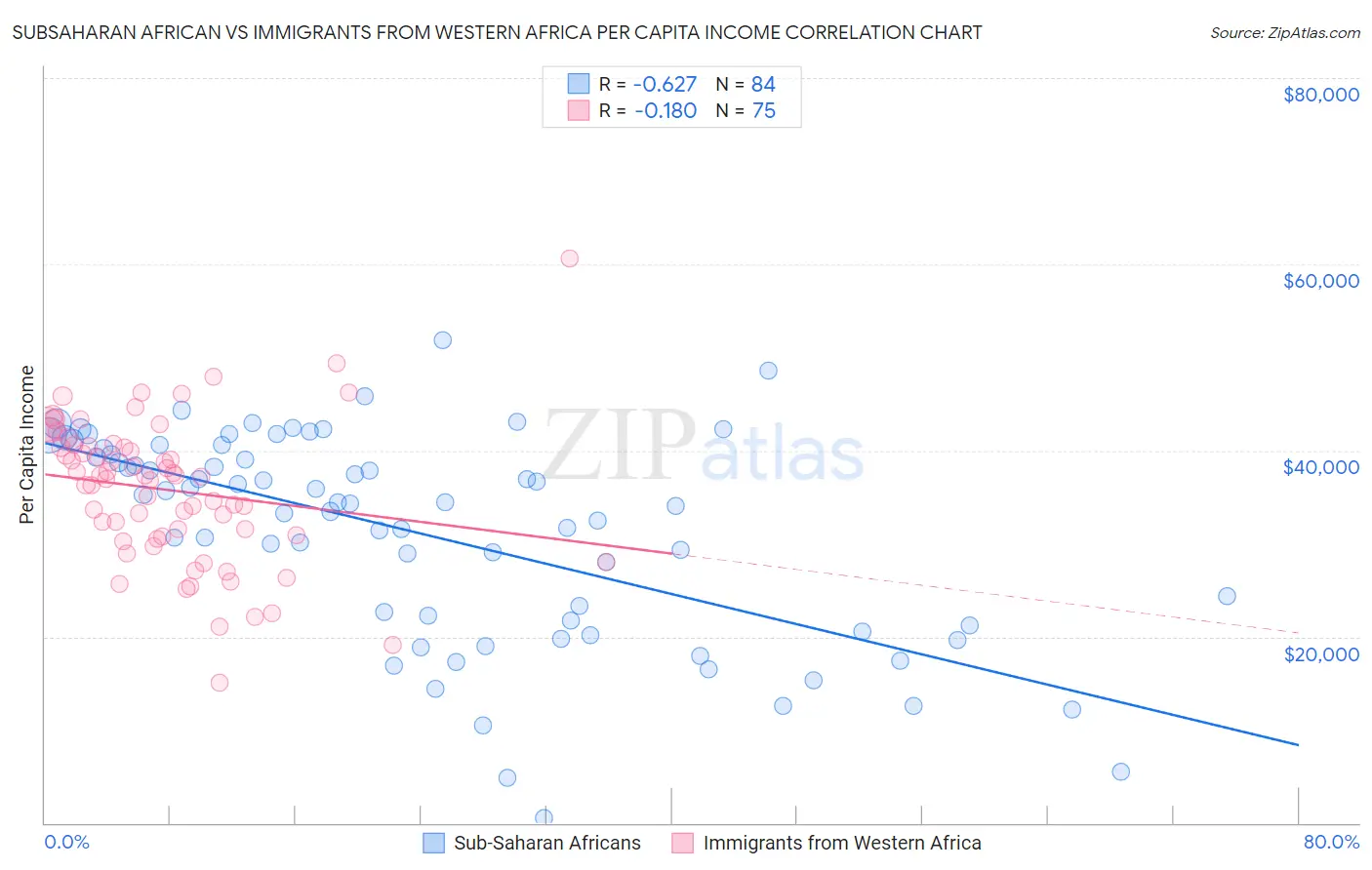 Subsaharan African vs Immigrants from Western Africa Per Capita Income