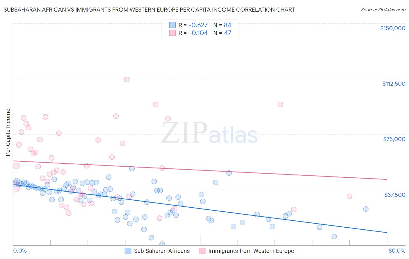 Subsaharan African vs Immigrants from Western Europe Per Capita Income