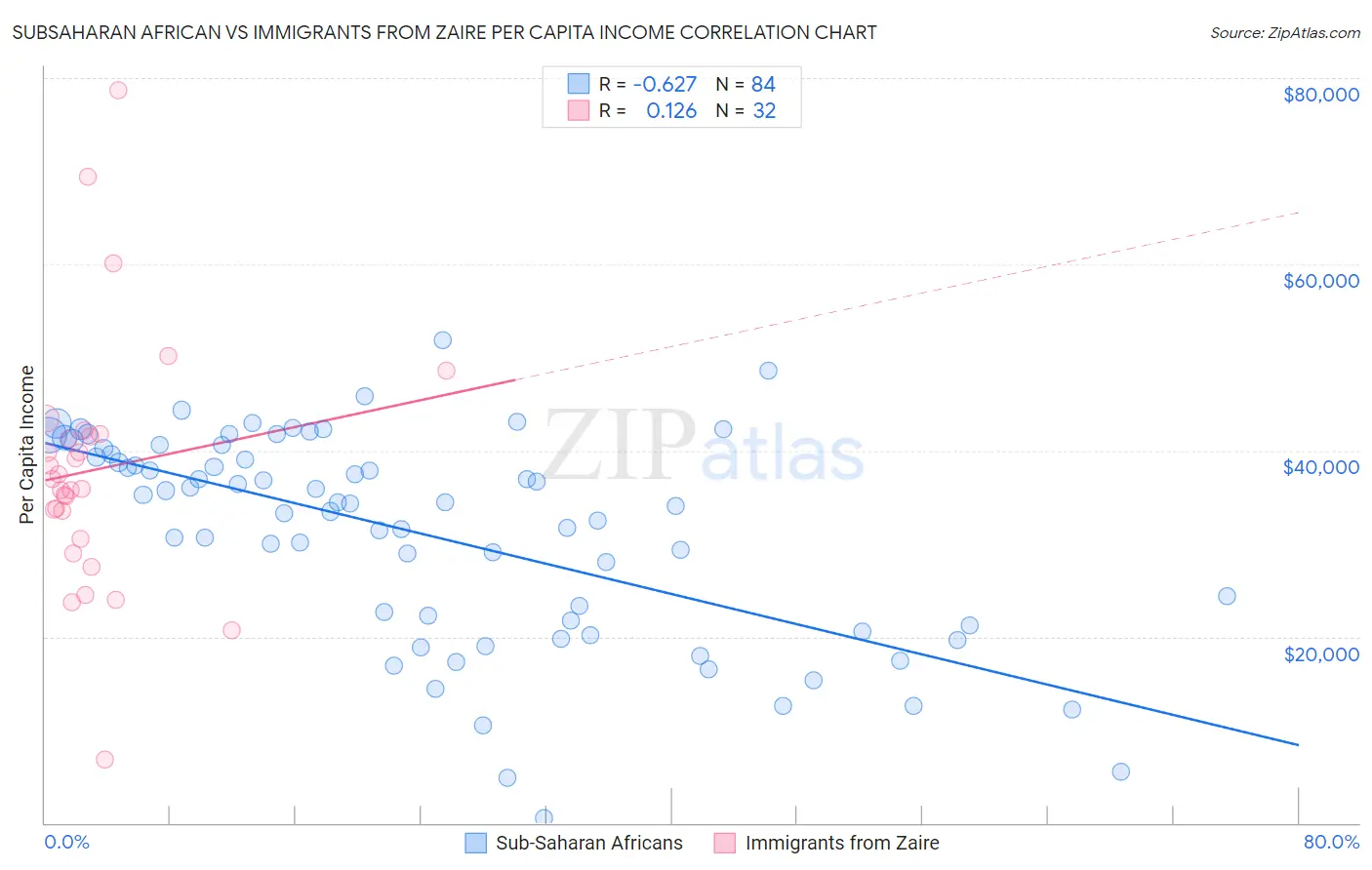 Subsaharan African vs Immigrants from Zaire Per Capita Income