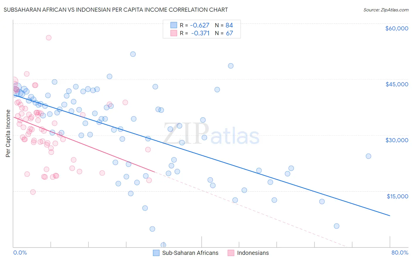 Subsaharan African vs Indonesian Per Capita Income