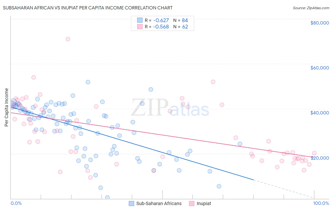 Subsaharan African vs Inupiat Per Capita Income