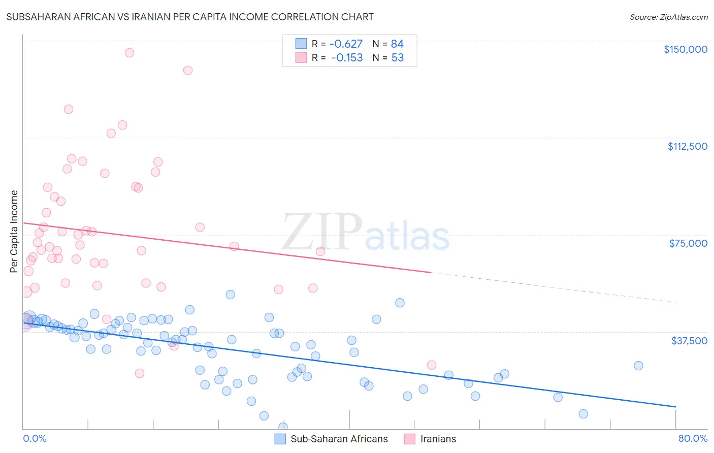 Subsaharan African vs Iranian Per Capita Income