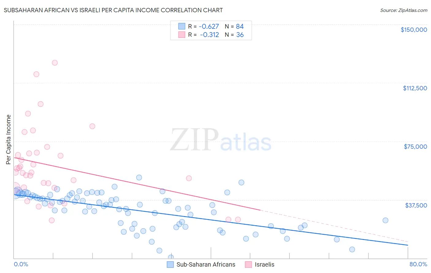 Subsaharan African vs Israeli Per Capita Income