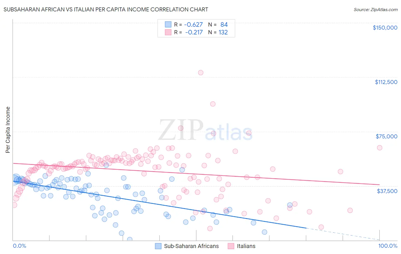 Subsaharan African vs Italian Per Capita Income