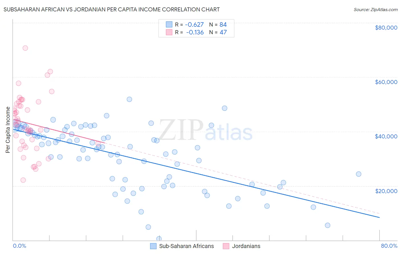 Subsaharan African vs Jordanian Per Capita Income