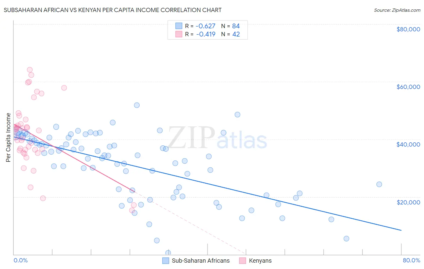 Subsaharan African vs Kenyan Per Capita Income