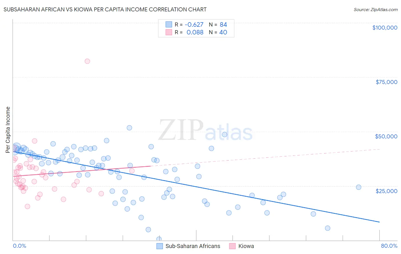 Subsaharan African vs Kiowa Per Capita Income