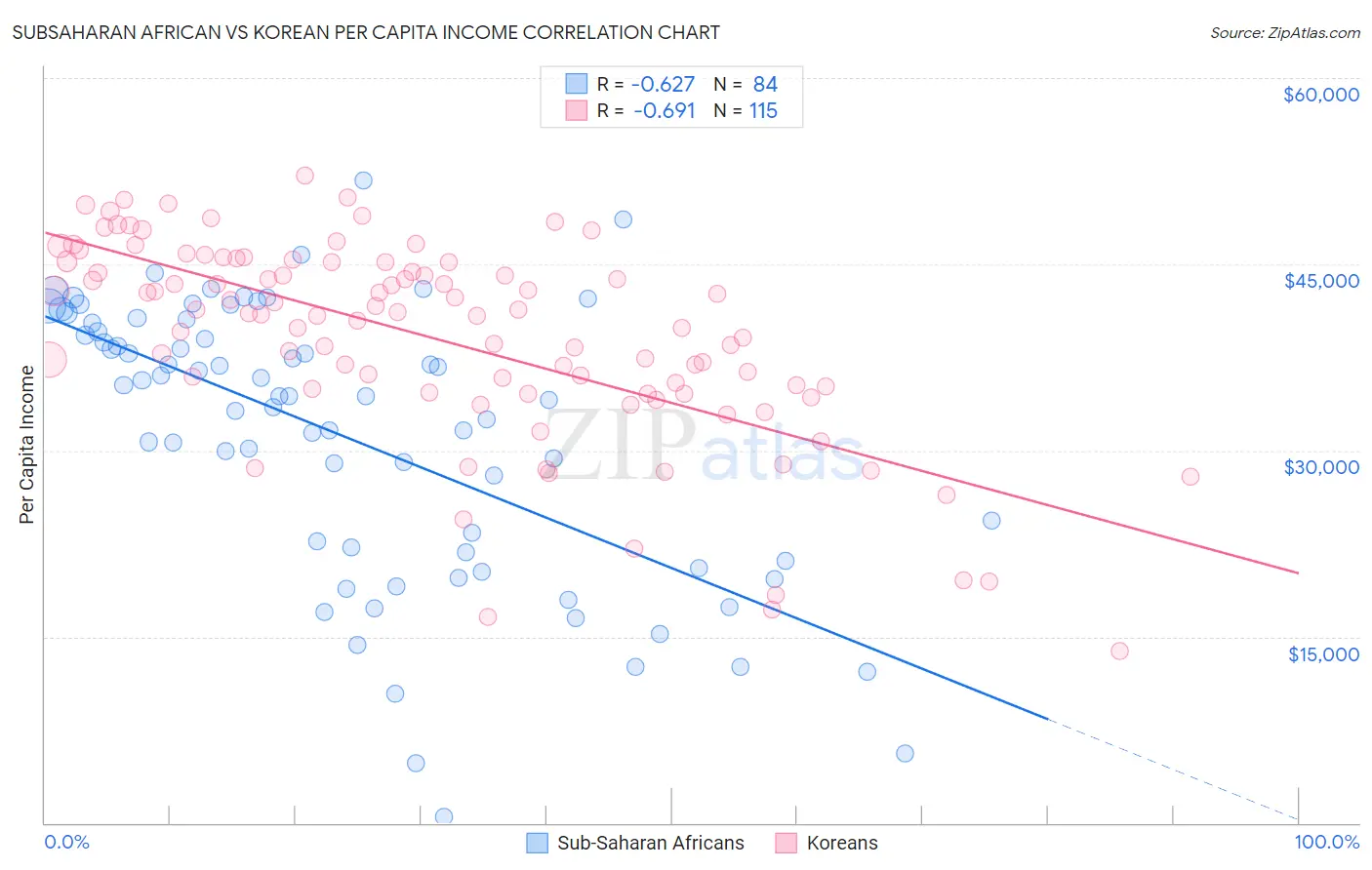 Subsaharan African vs Korean Per Capita Income