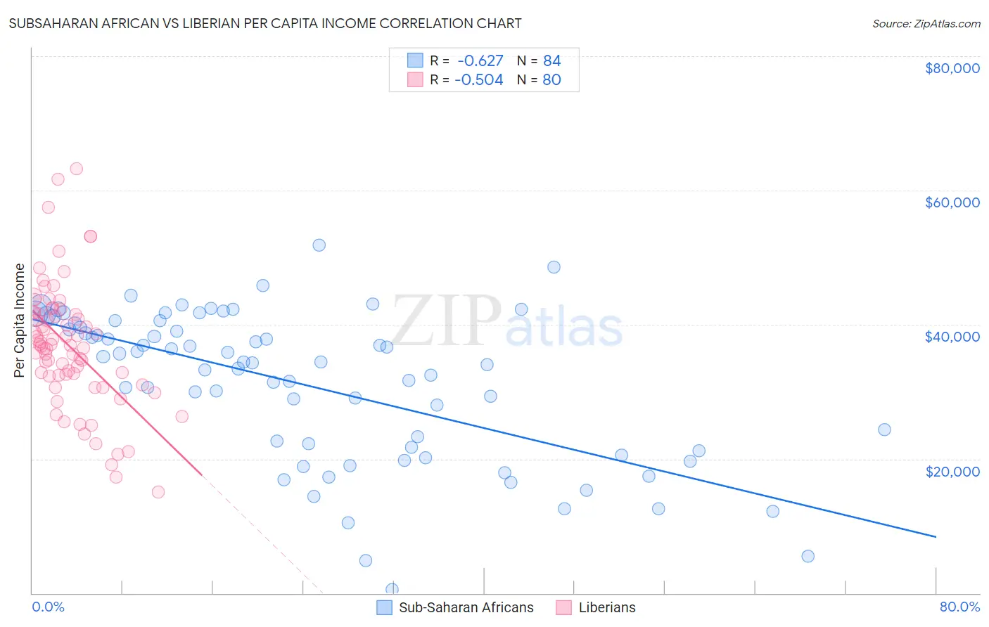 Subsaharan African vs Liberian Per Capita Income