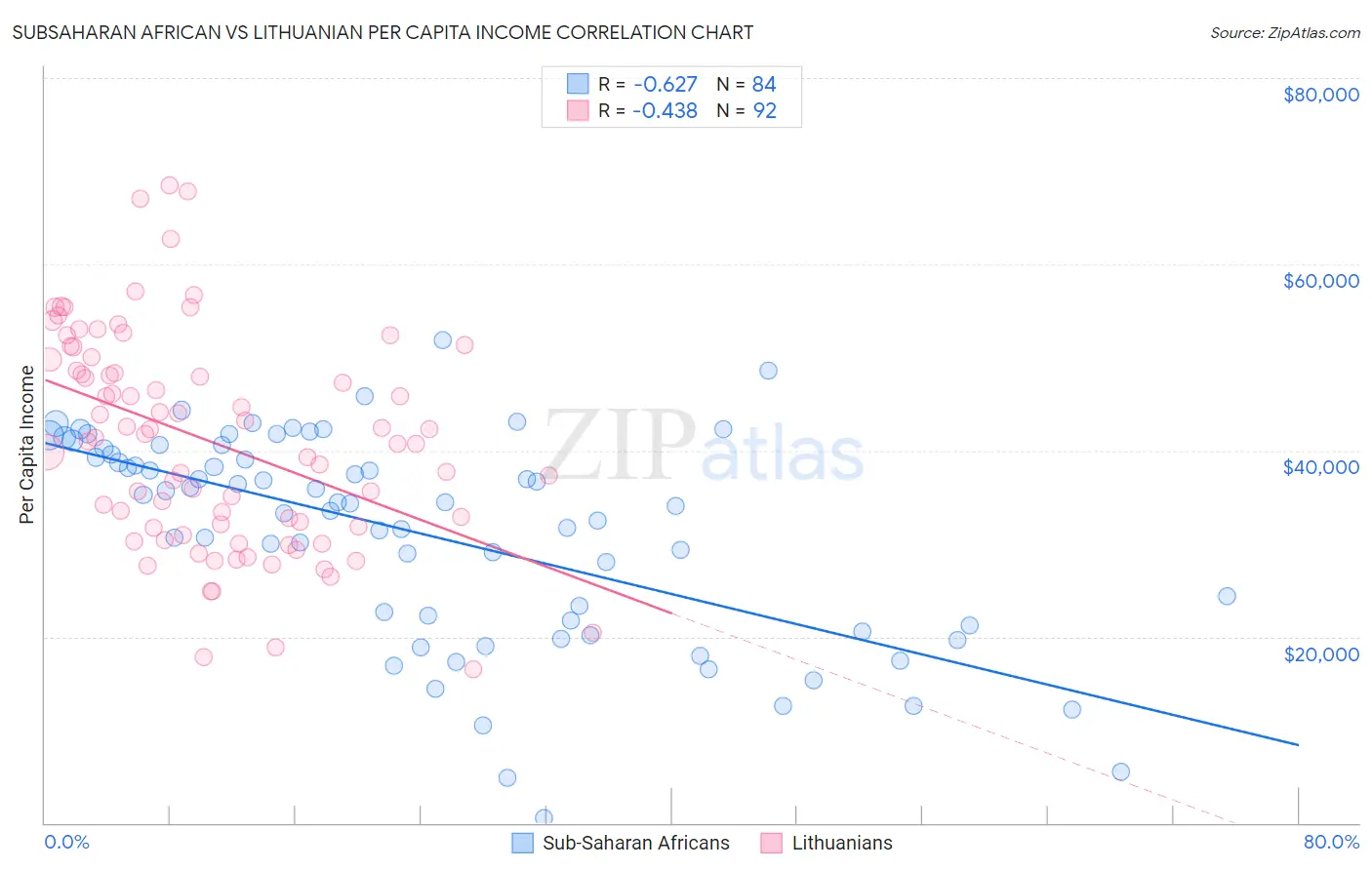 Subsaharan African vs Lithuanian Per Capita Income