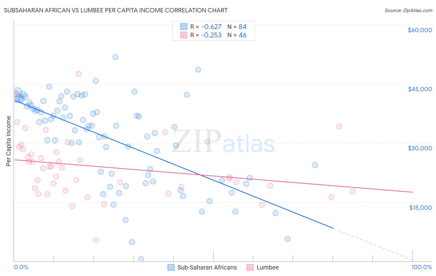 Subsaharan African vs Lumbee Per Capita Income