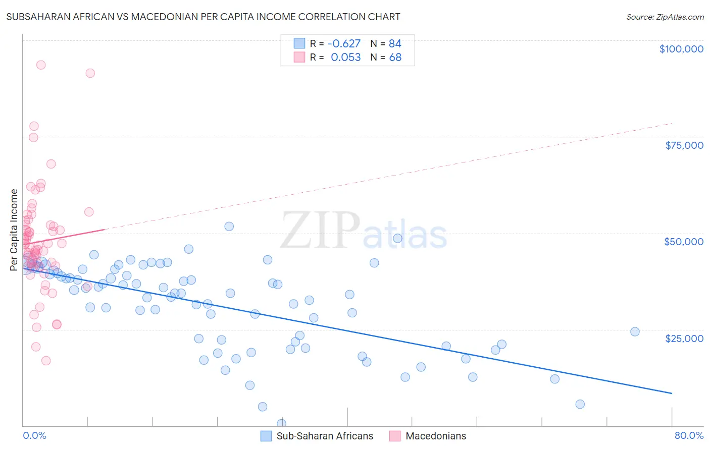 Subsaharan African vs Macedonian Per Capita Income