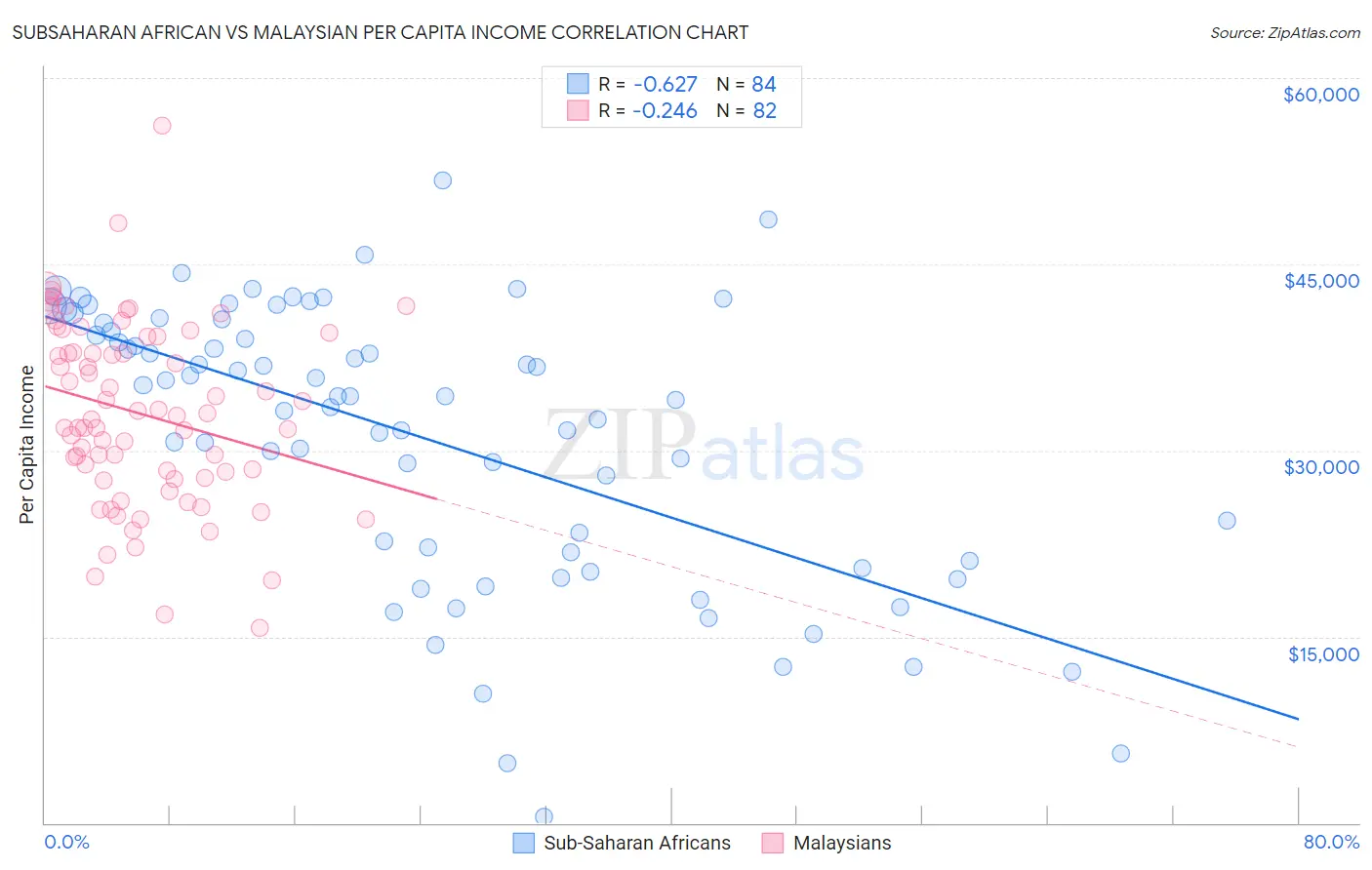 Subsaharan African vs Malaysian Per Capita Income