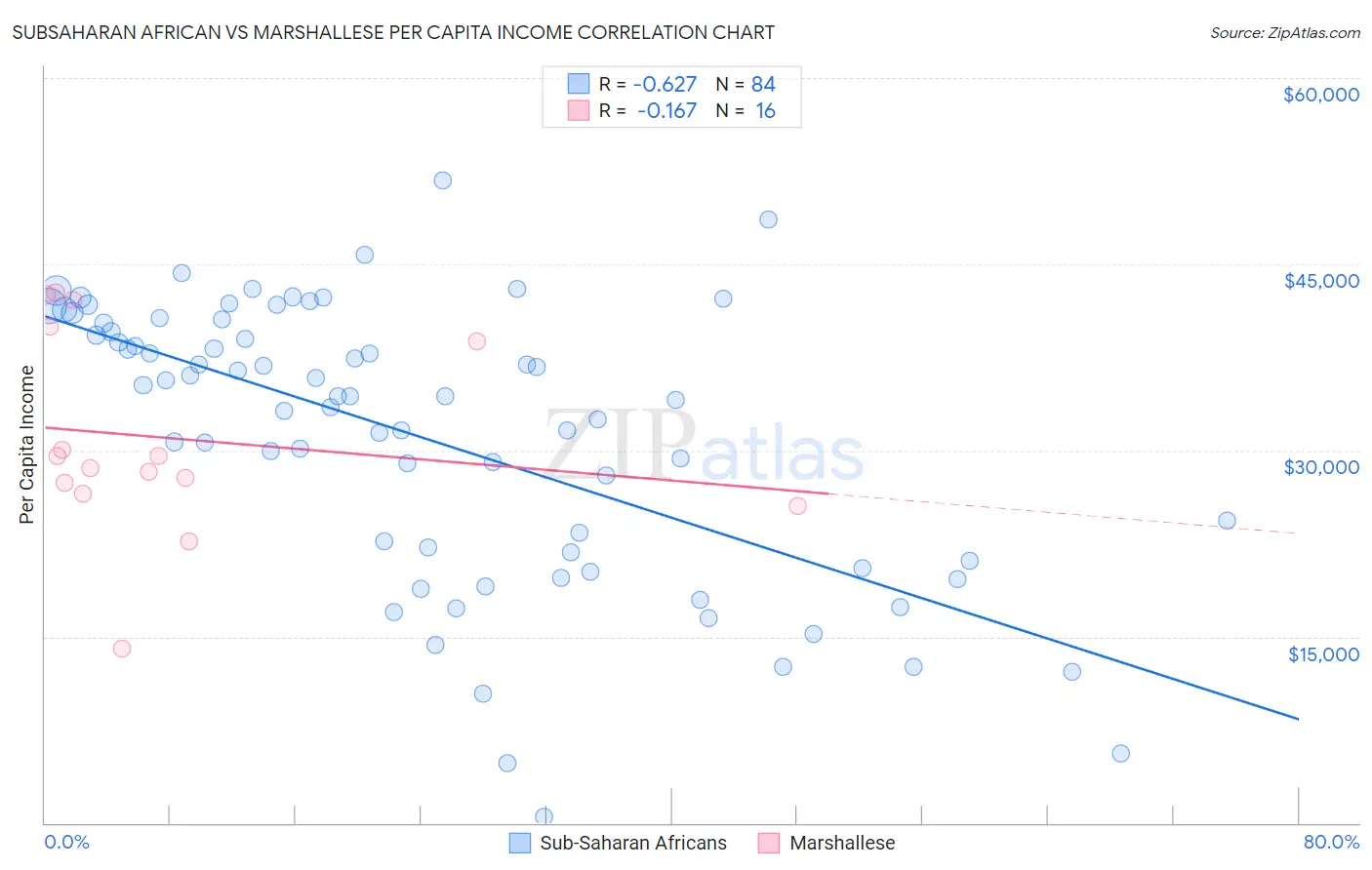 Subsaharan African vs Marshallese Per Capita Income