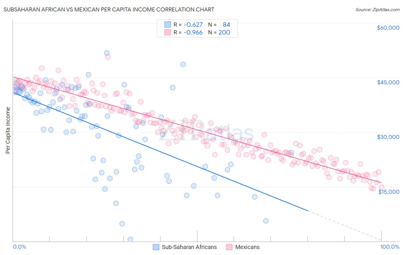 Subsaharan African vs Mexican Per Capita Income