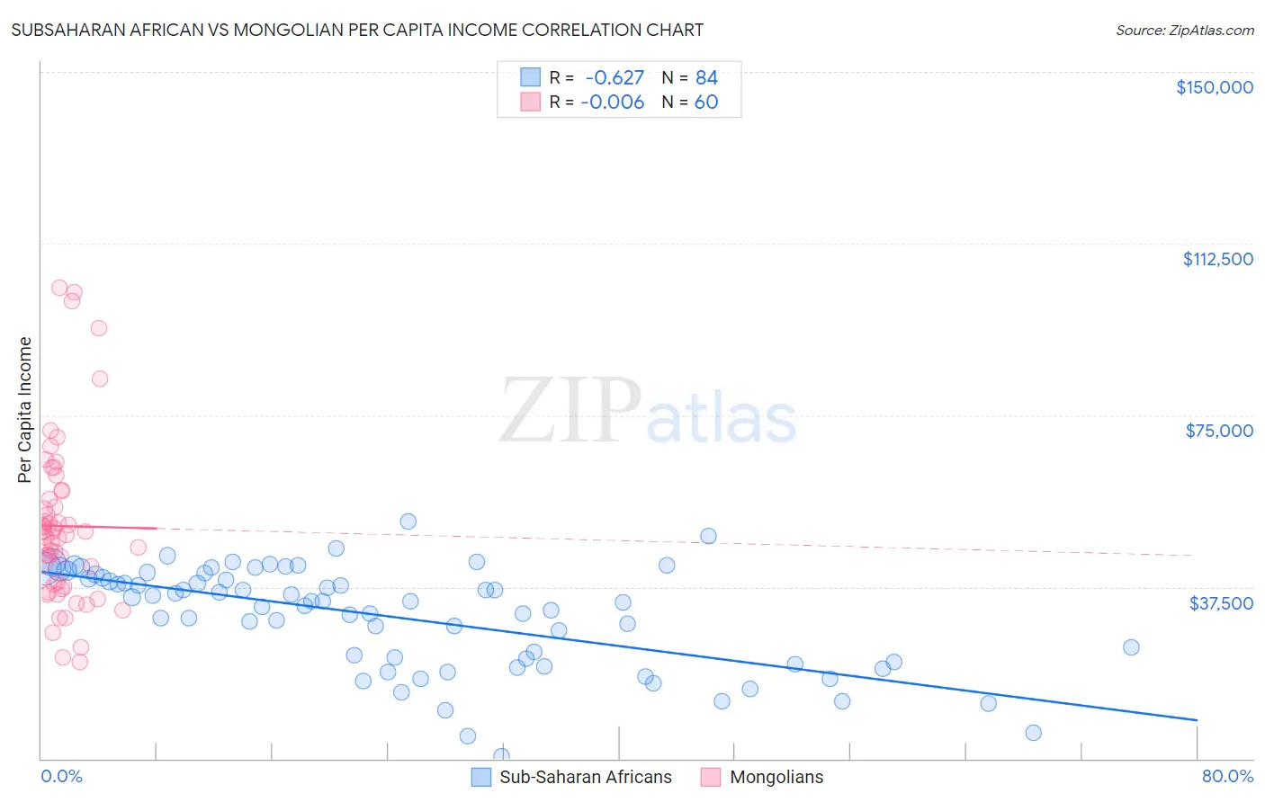 Subsaharan African vs Mongolian Per Capita Income
