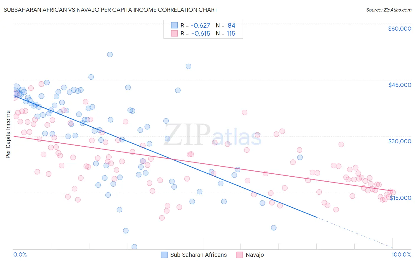 Subsaharan African vs Navajo Per Capita Income