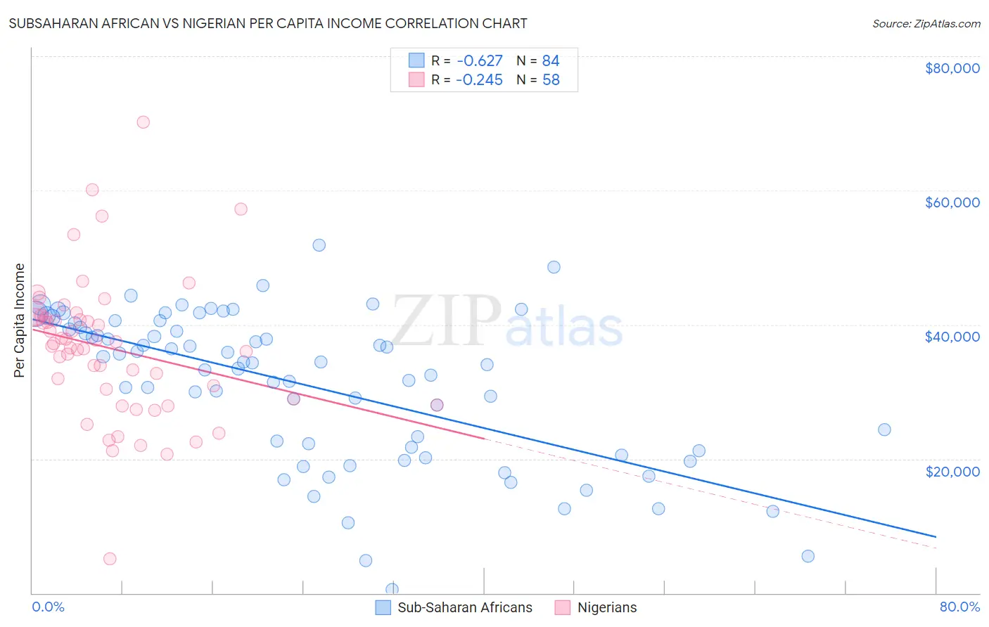 Subsaharan African vs Nigerian Per Capita Income