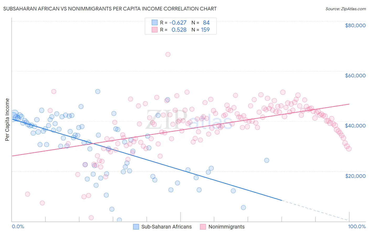 Subsaharan African vs Nonimmigrants Per Capita Income